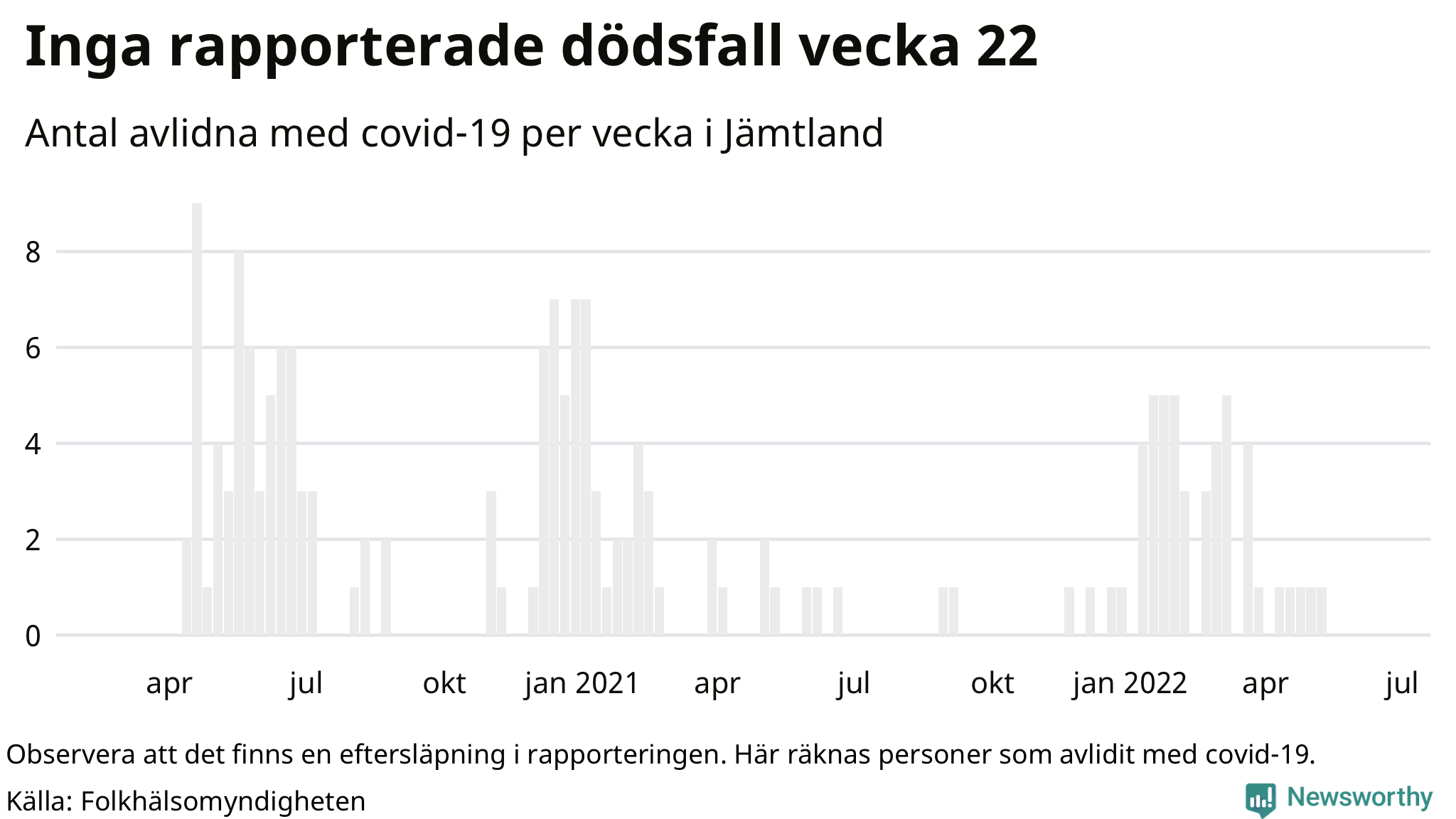 Antal dödsfall med covid-19 per vecka
